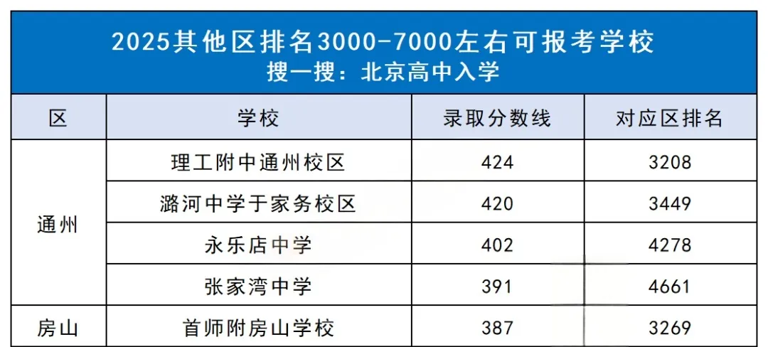 中考区排3000-7000能去哪些学校? 第7张