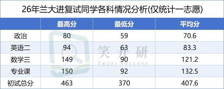 聚焦兰州大学应用统计专硕:深度解读26真题风格与出题规律,27考研er备考又需要注意哪些? 第3张