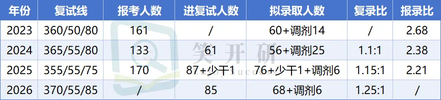 聚焦兰州大学应用统计专硕:深度解读26真题风格与出题规律,27考研er备考又需要注意哪些? 第4张