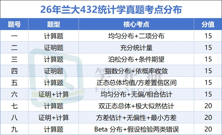 聚焦兰州大学应用统计专硕:深度解读26真题风格与出题规律,27考研er备考又需要注意哪些? 第5张