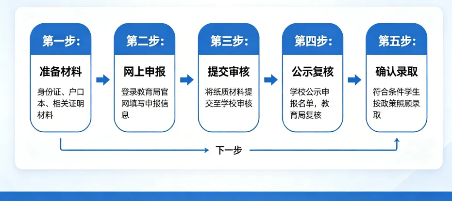 聚焦中考政策照顾|2026年天津中考政策照顾申报启动:申报条件、审核流程及注意事项 第3张