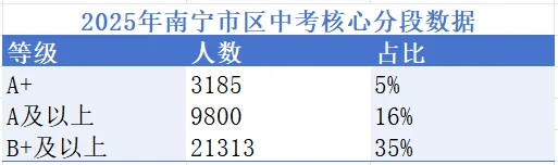 南宁中考等级制到底怎么算?一文讲透A+的“含金量” 第5张