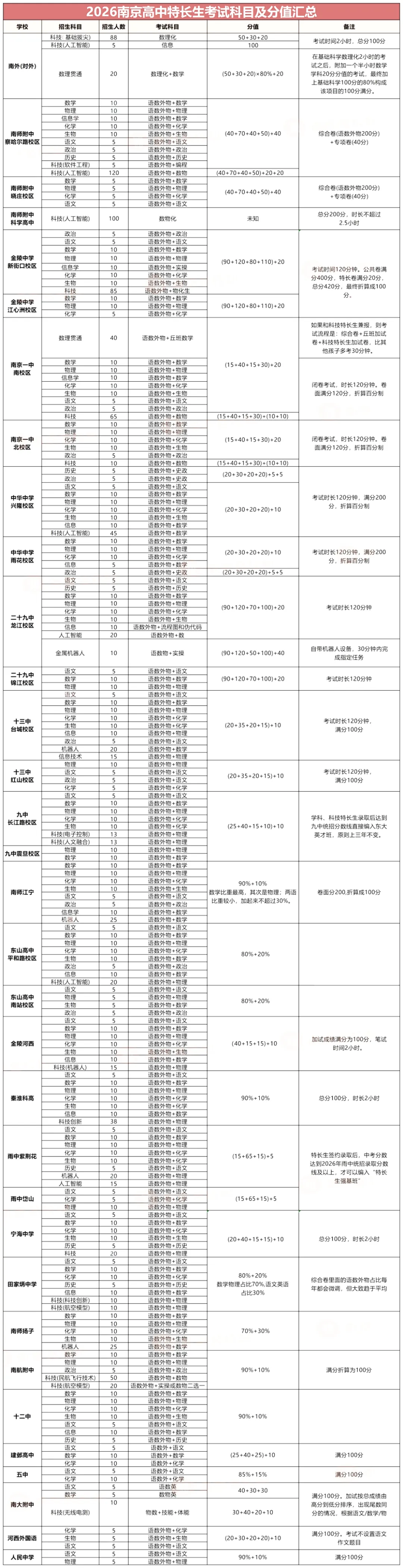 加试录取政策有变?2026南京中考特长生最新动态汇总... 第14张