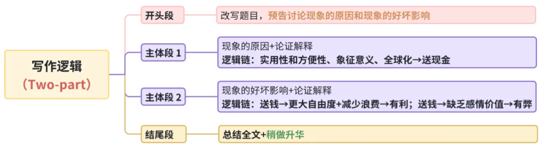 雅思写作丨大作文高分真题范文-送钱送礼 第1张