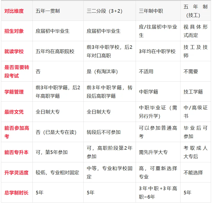 【中考】孩子初中升学选哪条路?先分清两组核心概念:五年一贯制与五年制有什么区别?三二分段和三年制又该如何选择?四种学制,一文讲透 第1张