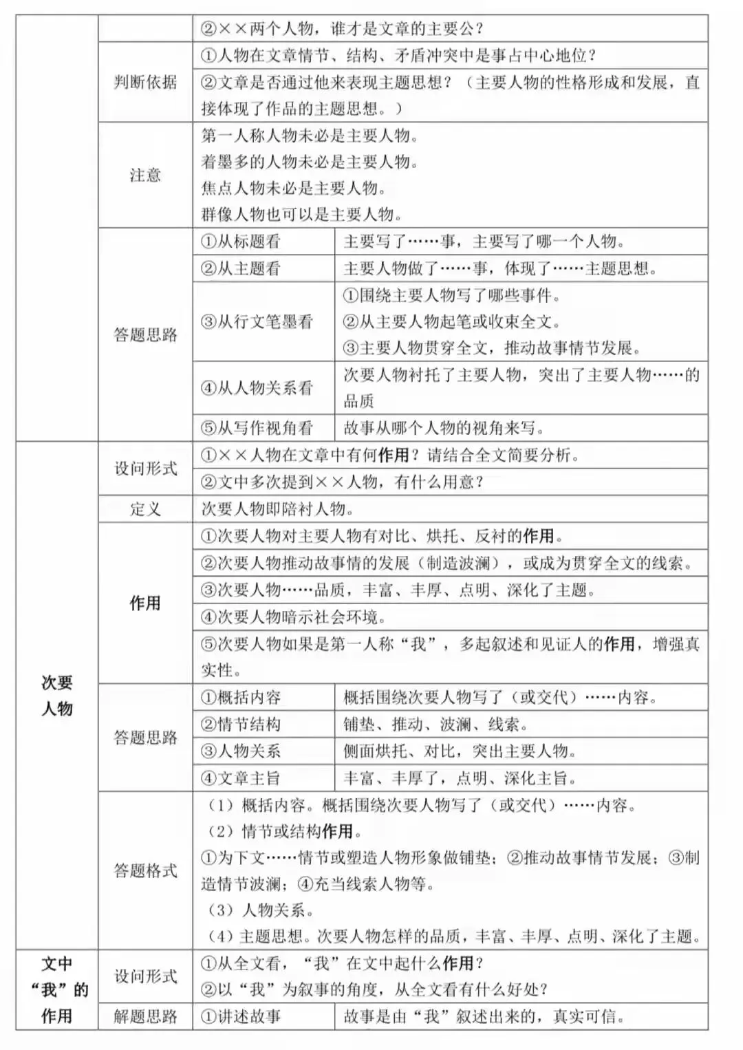 史上最全面中考语文答题技巧(打印版) 第13张