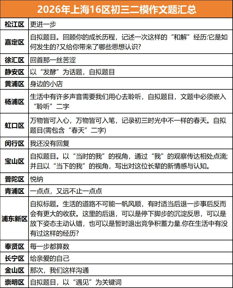 2026上海初三二模定位曝光!中考的风向已经藏不住了 第3张