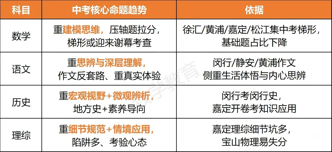 2026上海初三二模定位曝光!中考的风向已经藏不住了 第7张