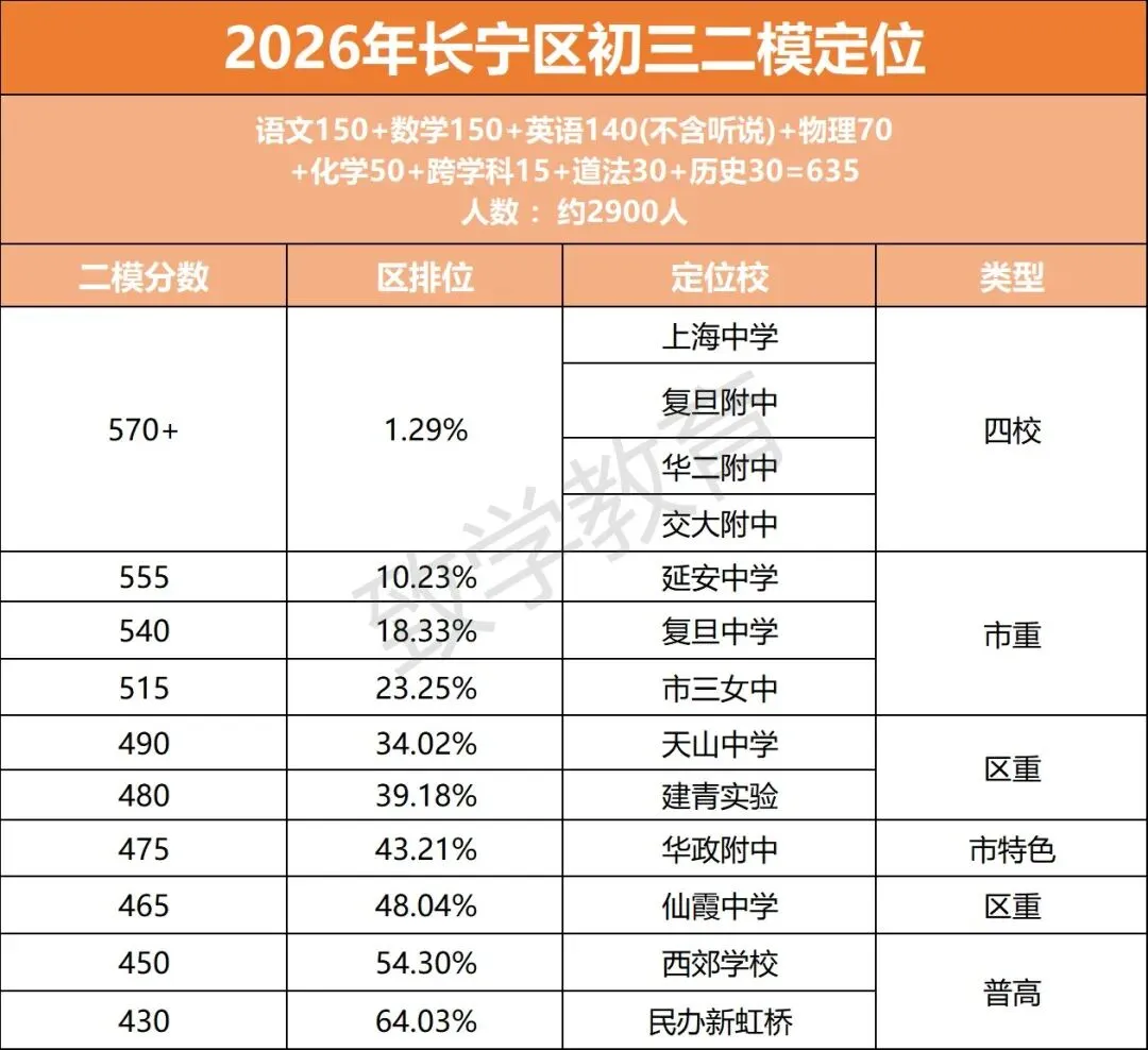 2026上海初三二模定位曝光!中考的风向已经藏不住了 第9张