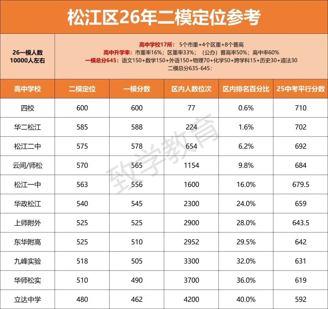 2026上海初三二模定位曝光!中考的风向已经藏不住了 第10张