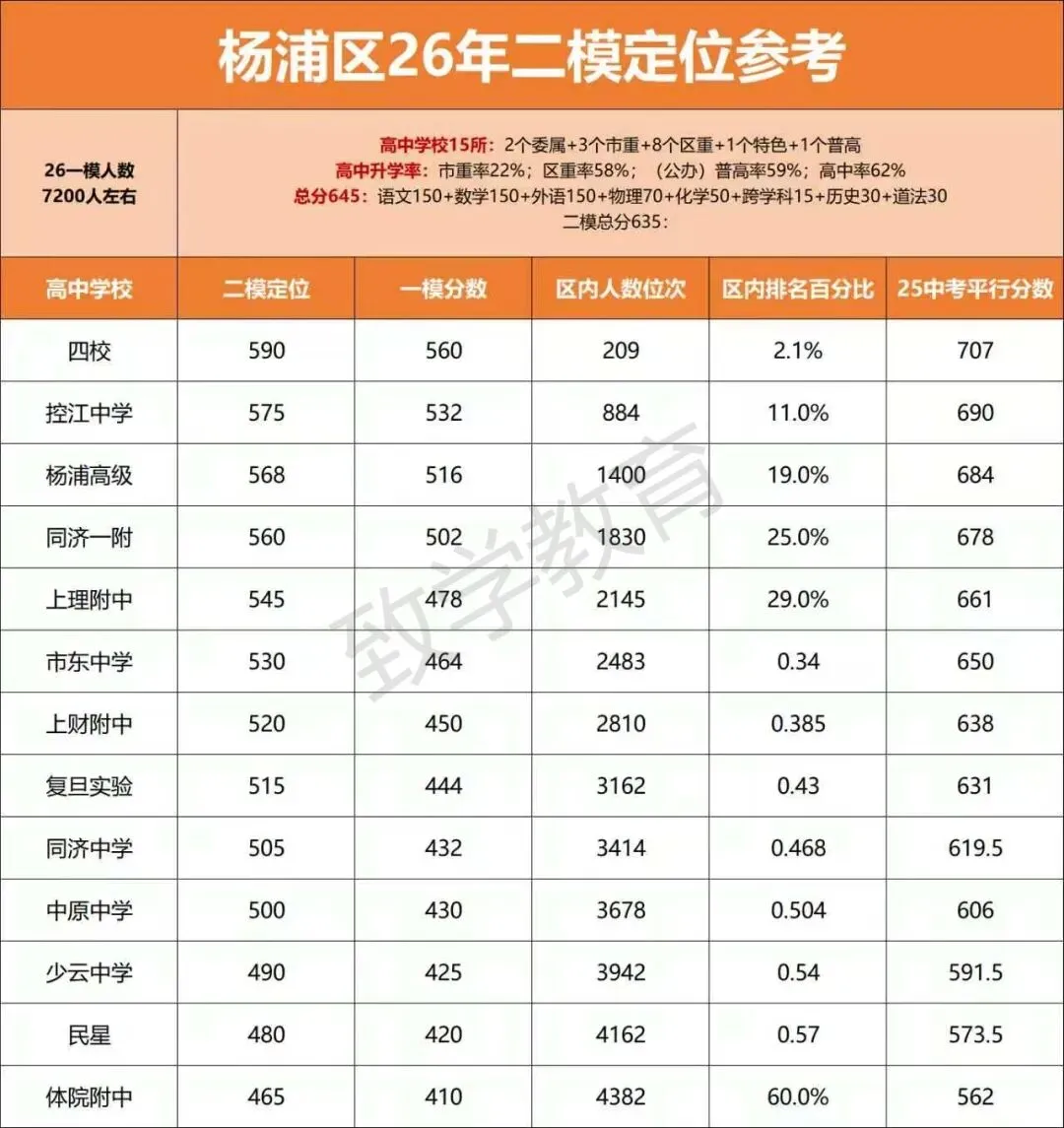 2026上海初三二模定位曝光!中考的风向已经藏不住了 第12张