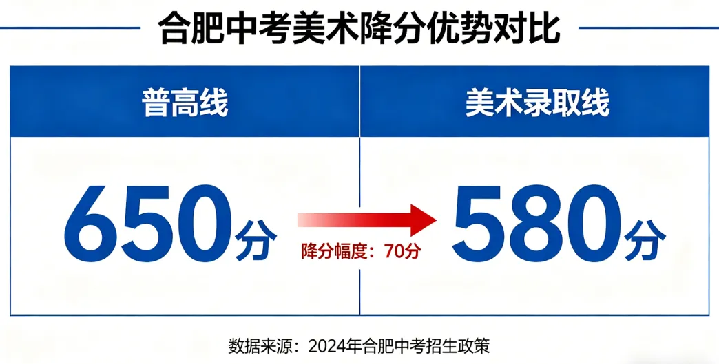 成绩一般别硬拼文化课!中考美术降分捡漏普高 第16张