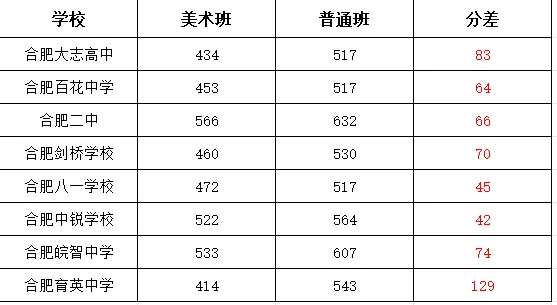 成绩一般别硬拼文化课!中考美术降分捡漏普高 第17张