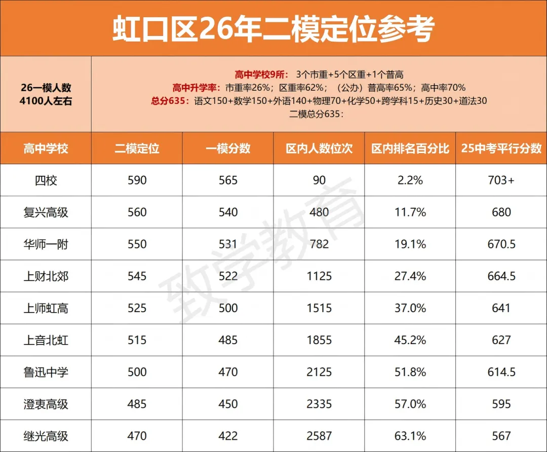 2026上海初三二模定位曝光!中考的风向已经藏不住了 第18张