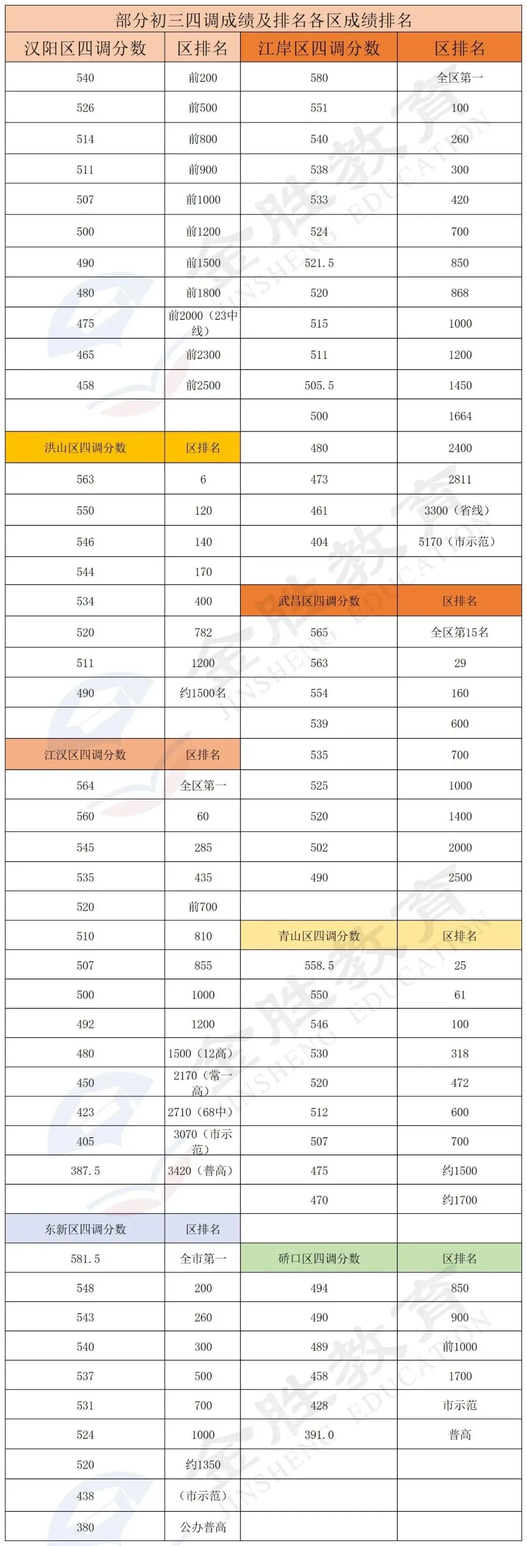 中考志愿填报必看!2026四调成绩区内排名等曝光 第2张