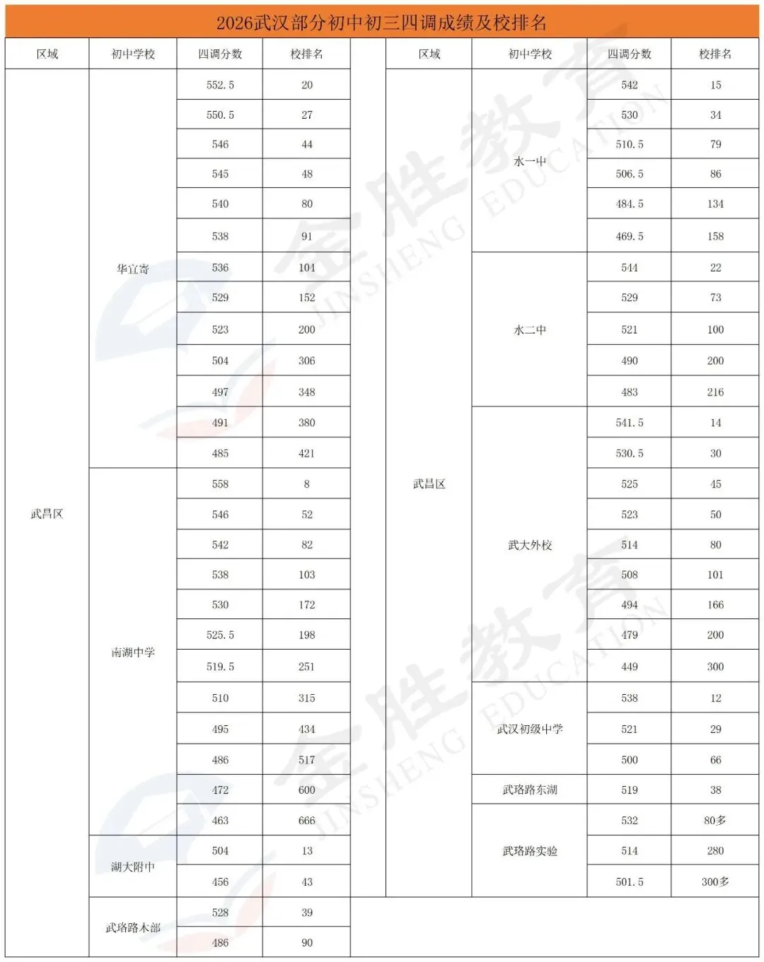 中考志愿填报必看!2026四调成绩区内排名等曝光 第3张