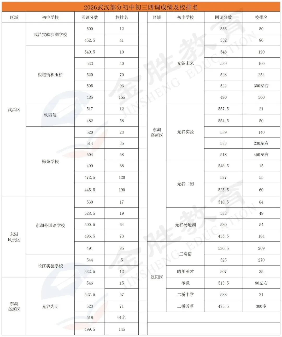 中考志愿填报必看!2026四调成绩区内排名等曝光 第4张