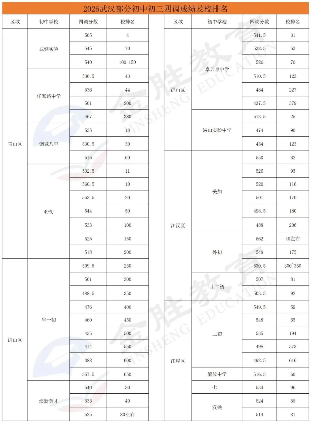 中考志愿填报必看!2026四调成绩区内排名等曝光 第5张