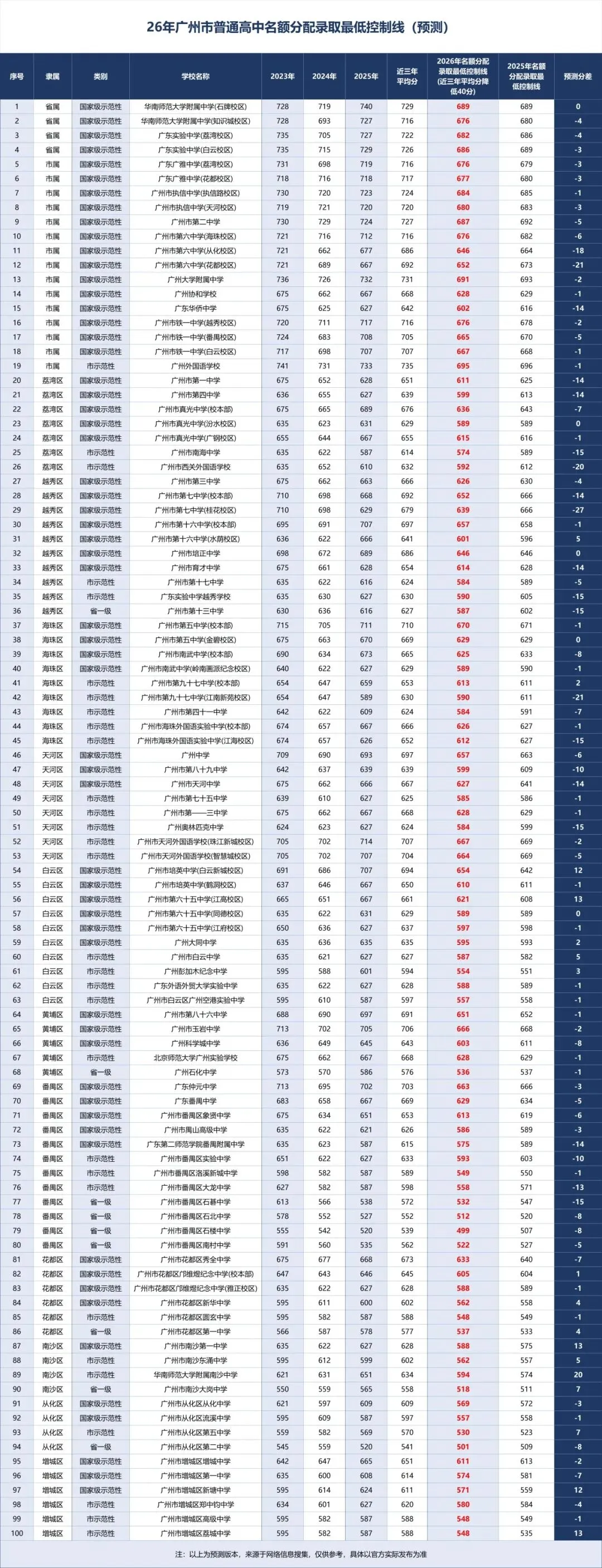 京督学府|2026年广州中考名额分配政策解读 第2张