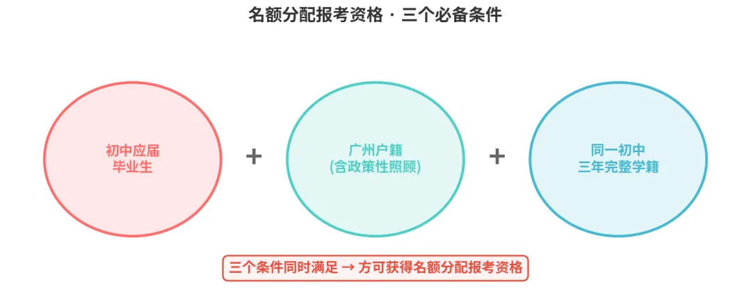 2026广州中考名额分配名单出炉:11.5万人拿入场券,你家孩子能不能用上? 第5张 2026广州中考名额分配名单出炉:11.5万人拿入场券,你家孩子能不能用上? 第5张