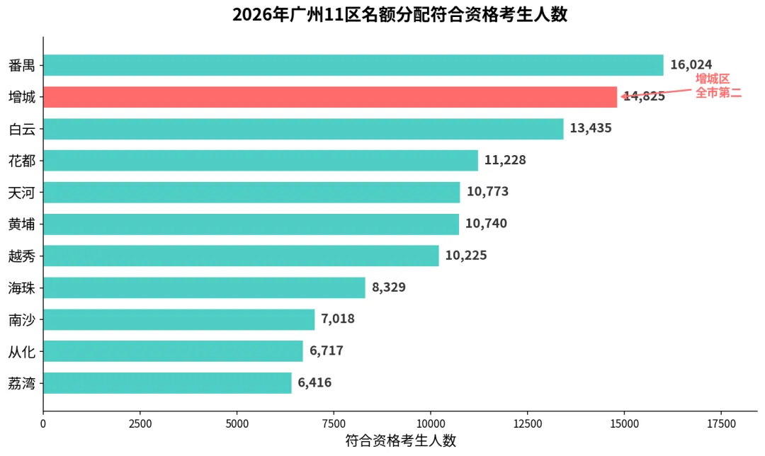 2026广州中考名额分配名单出炉:11.5万人拿入场券,你家孩子能不能用上? 第6张 2026广州中考名额分配名单出炉:11.5万人拿入场券,你家孩子能不能用上? 第6张