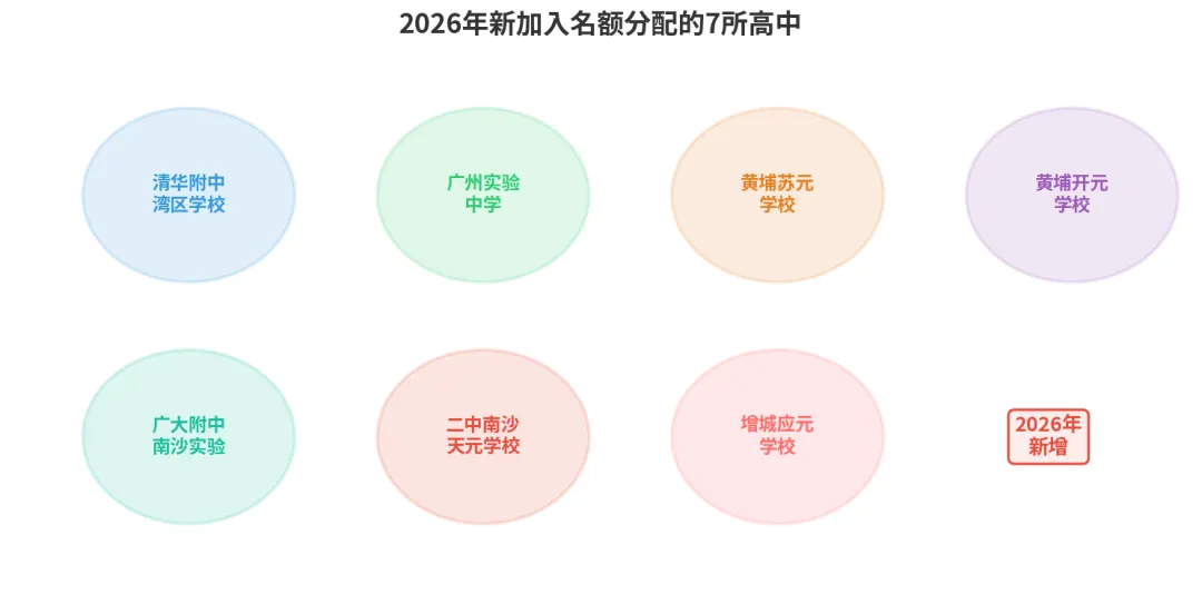 2026广州中考名额分配名单出炉:11.5万人拿入场券,你家孩子能不能用上? 第7张 2026广州中考名额分配名单出炉:11.5万人拿入场券,你家孩子能不能用上? 第7张