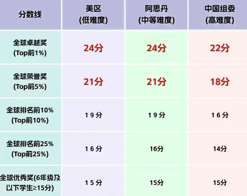 速领!2026年三套版本的AMC8真题+答案解析,附上AMC8报考流程和途径 第1张 速领!2026年三套版本的AMC8真题+答案解析,附上AMC8报考流程和途径 第1张