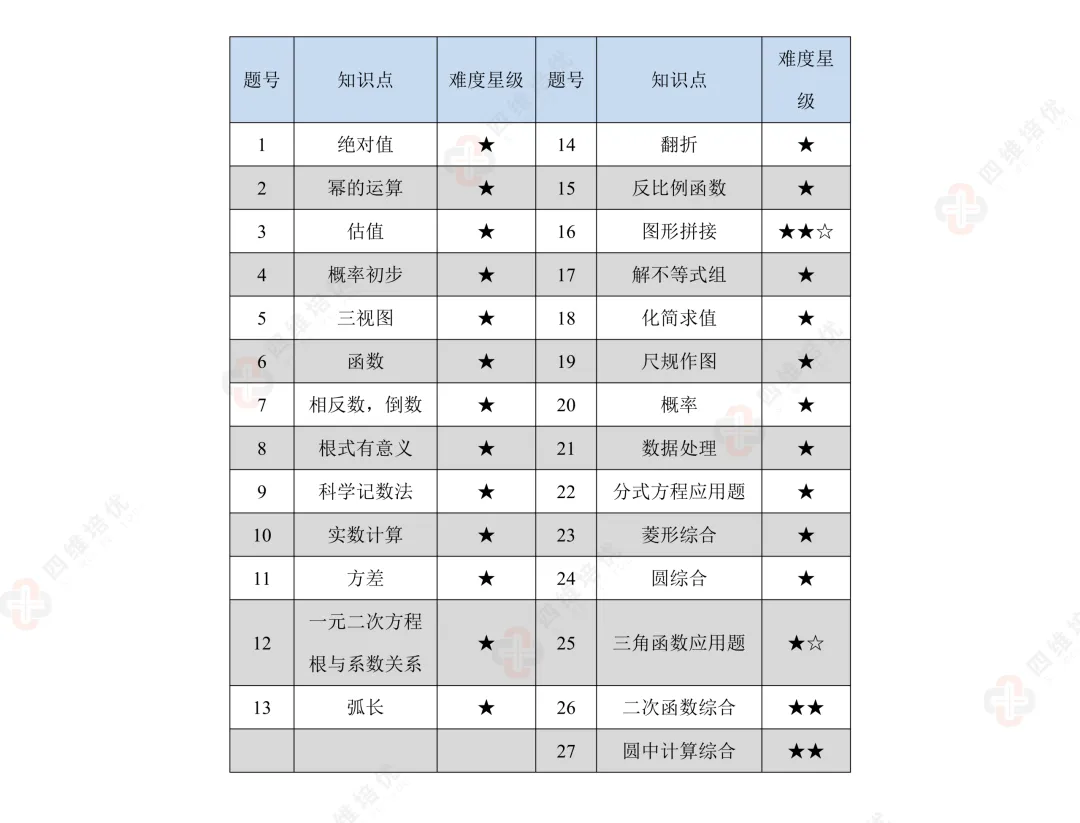 真题速递丨2026南京建邺区初三一模数学试卷+分析+答案+难题讲解 第2张