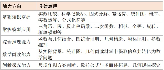 重磅!莆田2026届初三市质检数学试卷深度分析|考情+失分点+提分方向全解读 第9张