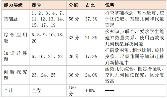 重磅!莆田2026届初三市质检数学试卷深度分析|考情+失分点+提分方向全解读 第10张