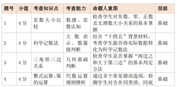 重磅!莆田2026届初三市质检数学试卷深度分析|考情+失分点+提分方向全解读 第11张