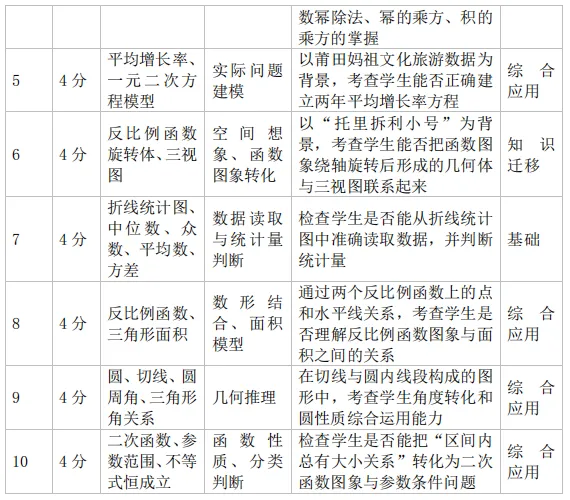 重磅!莆田2026届初三市质检数学试卷深度分析|考情+失分点+提分方向全解读 第12张