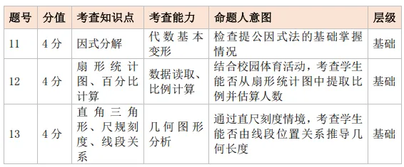重磅!莆田2026届初三市质检数学试卷深度分析|考情+失分点+提分方向全解读 第13张