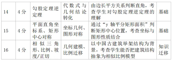 重磅!莆田2026届初三市质检数学试卷深度分析|考情+失分点+提分方向全解读 第14张