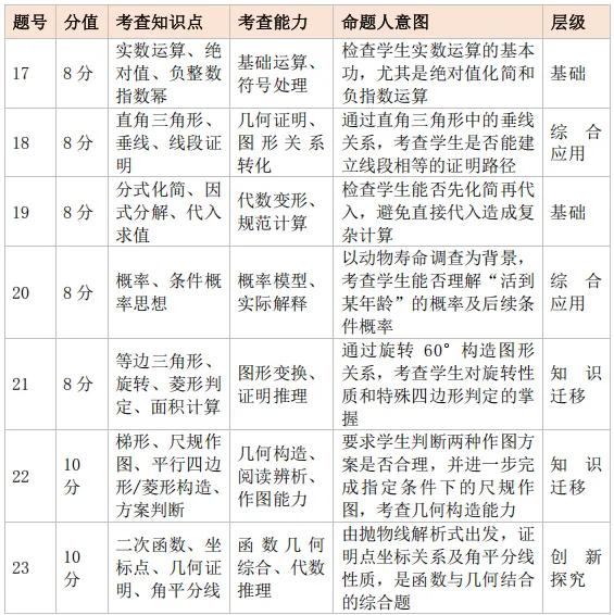重磅!莆田2026届初三市质检数学试卷深度分析|考情+失分点+提分方向全解读 第15张