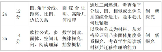重磅!莆田2026届初三市质检数学试卷深度分析|考情+失分点+提分方向全解读 第16张