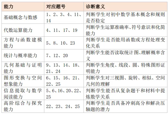 重磅!莆田2026届初三市质检数学试卷深度分析|考情+失分点+提分方向全解读 第17张