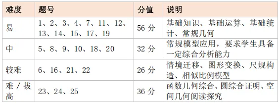 重磅!莆田2026届初三市质检数学试卷深度分析|考情+失分点+提分方向全解读 第18张