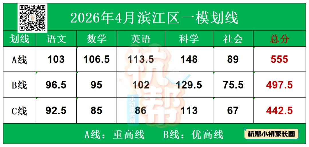 齐了!杭州中考一模官方划线全部公布!滨江区重高线555—— 第3张