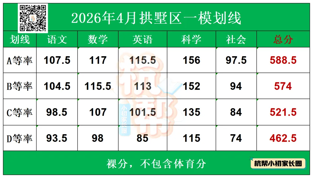 齐了!杭州中考一模官方划线全部公布!滨江区重高线555—— 第4张