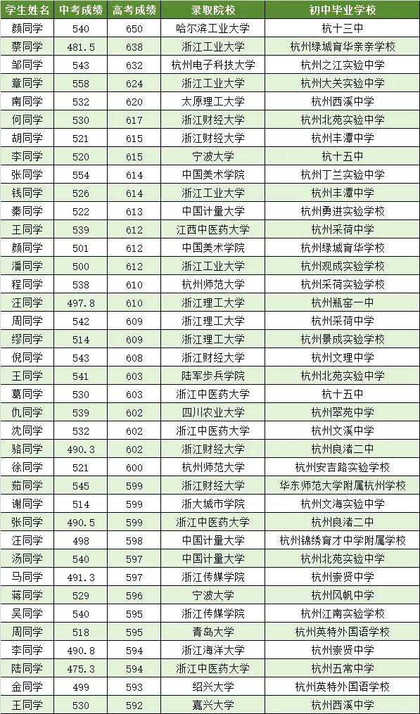 中考没进优高,三年后考上985、211名校!杭州男生总结逆袭规律,只因做对这件事 第10张