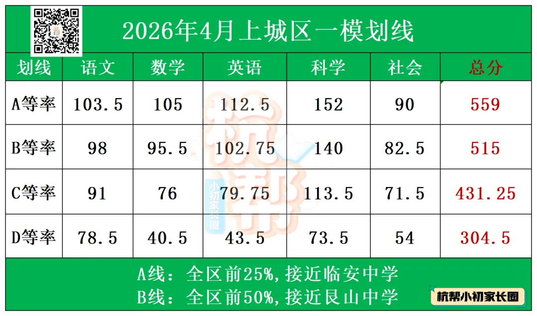 齐了!杭州中考一模官方划线全部公布!滨江区重高线555—— 第5张