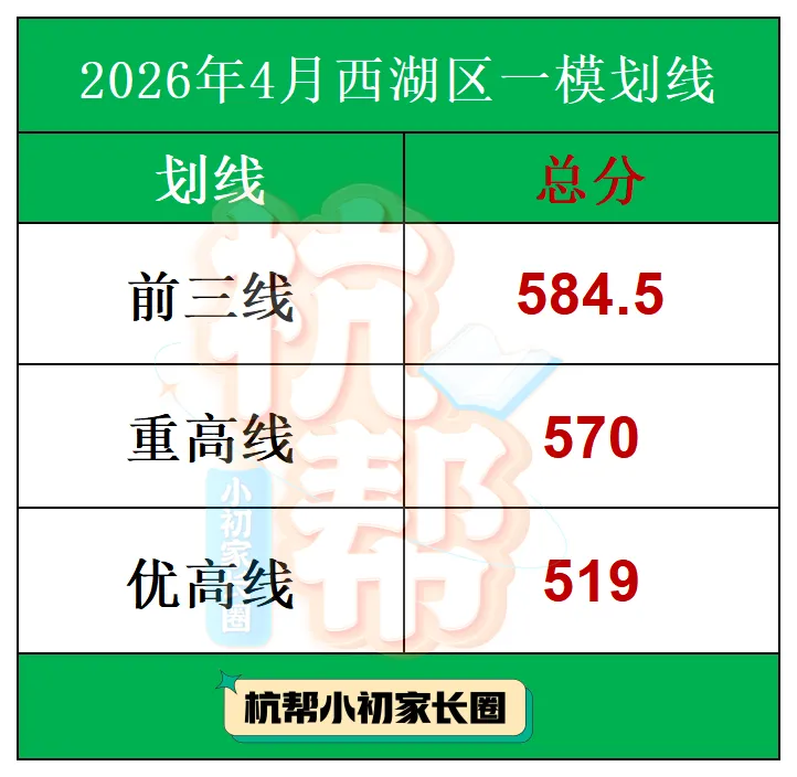 齐了!杭州中考一模官方划线全部公布!滨江区重高线555—— 第6张