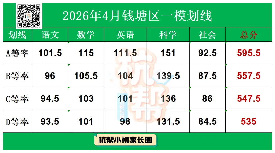 齐了!杭州中考一模官方划线全部公布!滨江区重高线555—— 第7张