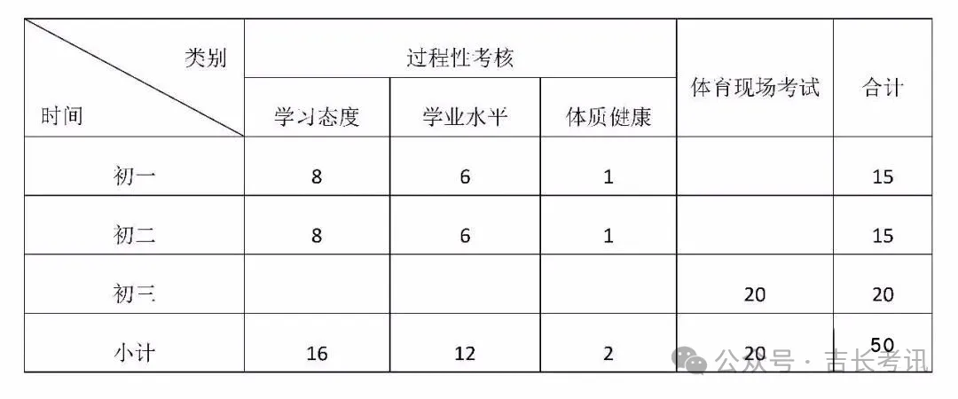 长春中考体育开考:考试当天的这5大禁忌! 第3张