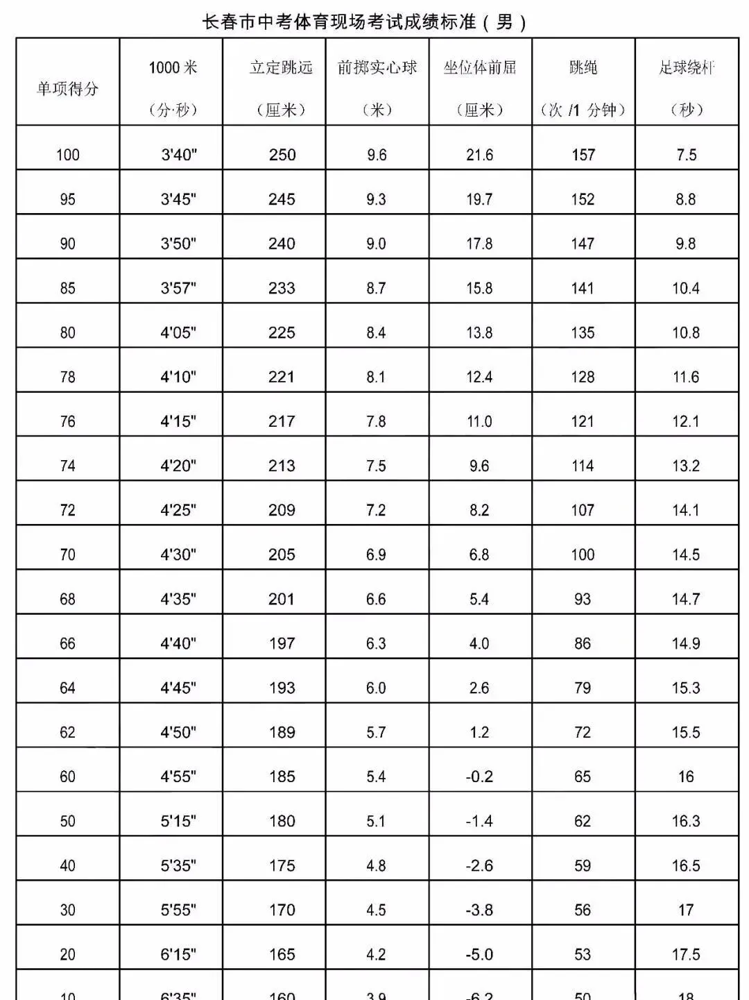 长春中考体育开考:考试当天的这5大禁忌! 第4张