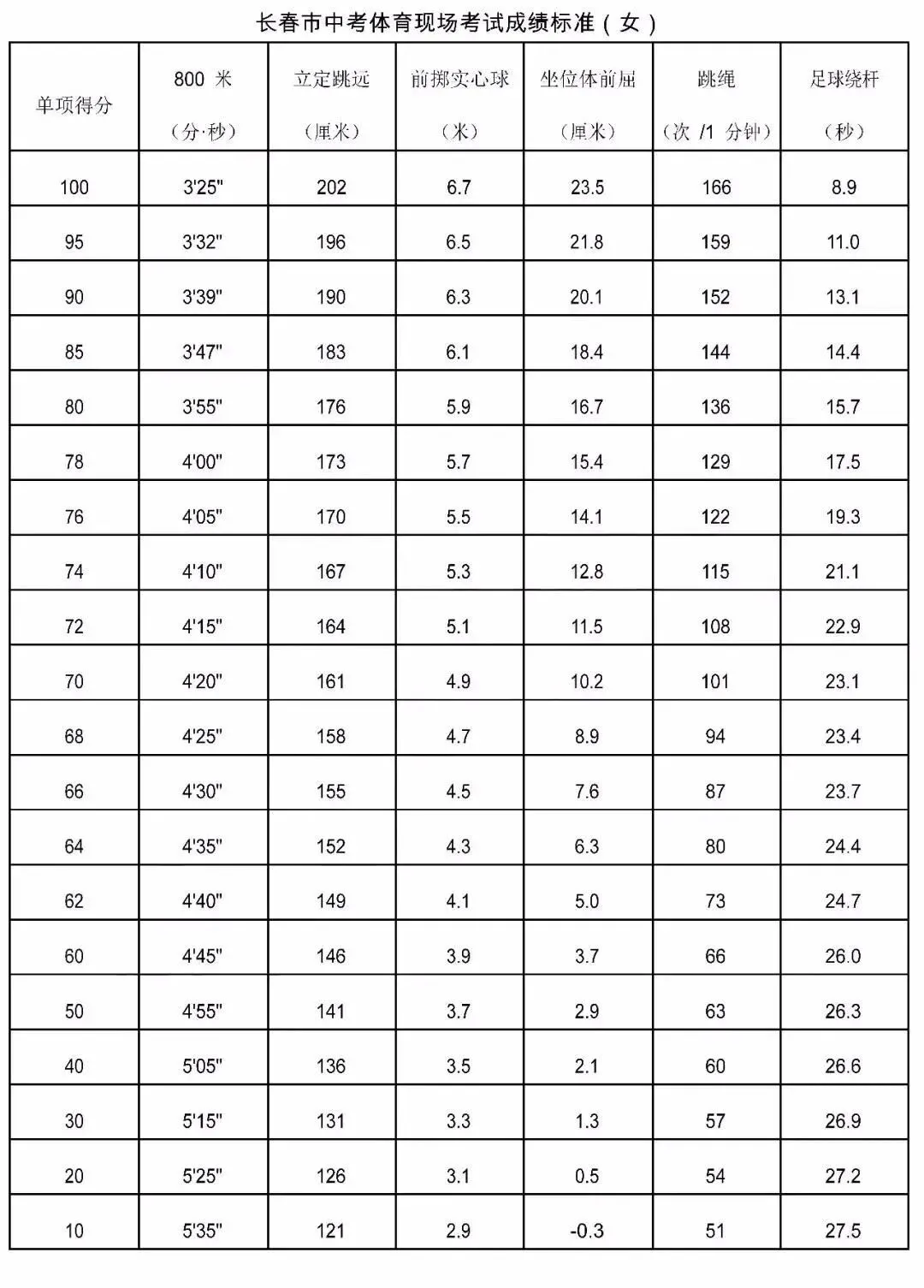 长春中考体育开考:考试当天的这5大禁忌! 第5张