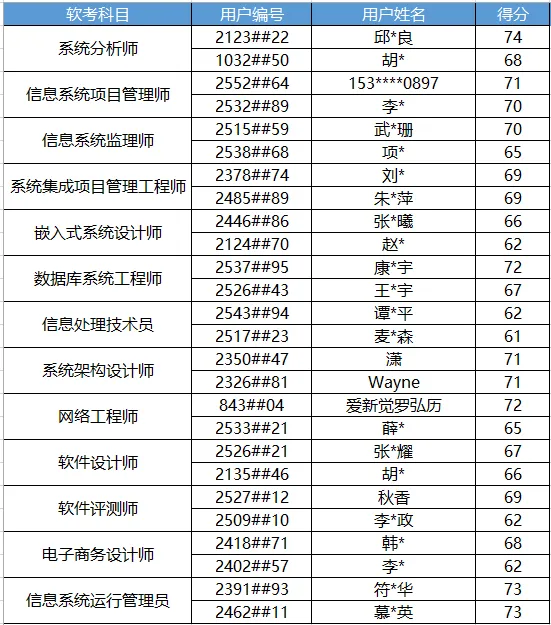 软考4月模拟大赛成绩公布!速来领奖!附模考试卷→ 第1张