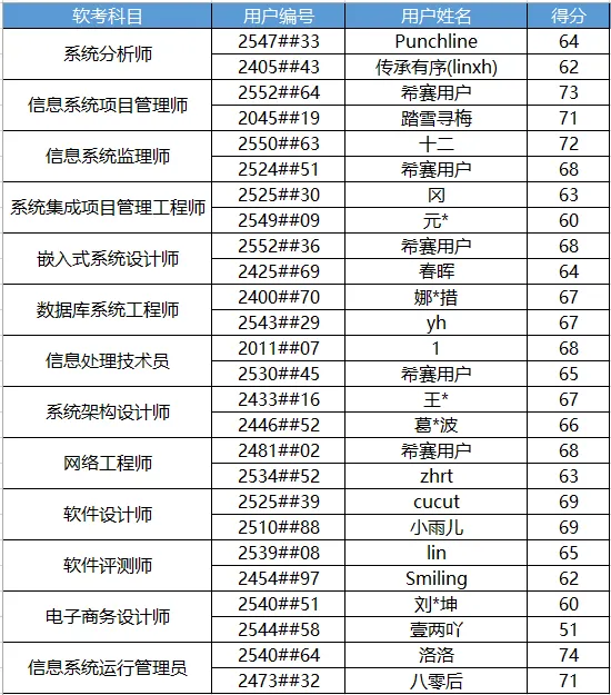 软考4月模拟大赛成绩公布!速来领奖!附模考试卷→ 第2张