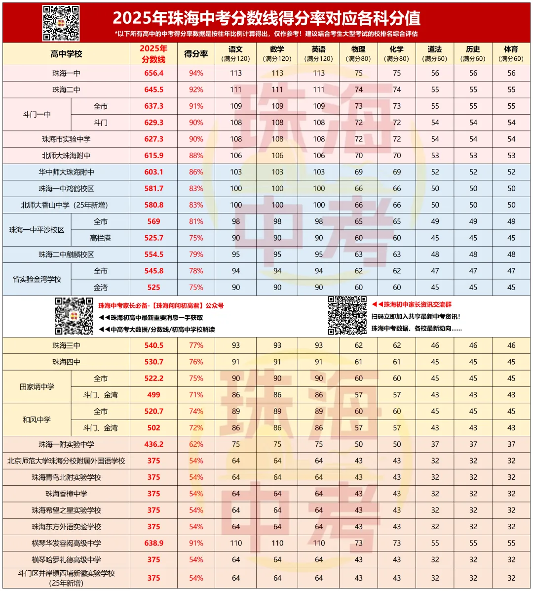 珠海中考二模结束!目前孩子成绩能上哪所高中?真题+答案速领→ 第5张